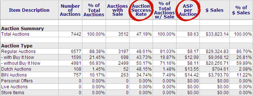Average Success Rate vs. ASP (Average Sales Price) per Auction