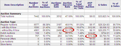 Auction Summary report tells you which auction types worked best