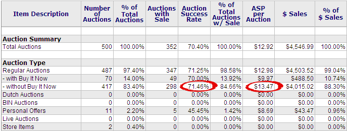 Use the Auction Success Rate and the ASP columns to help you decide